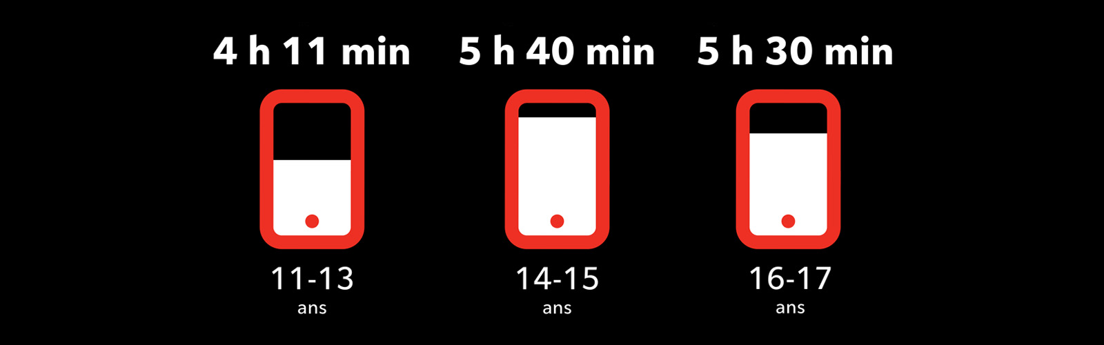 Graphique intitulé « Temps moyen passé chaque jour sur un téléphone intelligent ». Indique trois groupes d’âge et les durées correspondantes : 11 à 13 ans, 4 heures et 11 minutes; 14 et 15 ans, 5 heures et 40 minutes; 16 et 17 ans, 5 heures et 30 minutes.