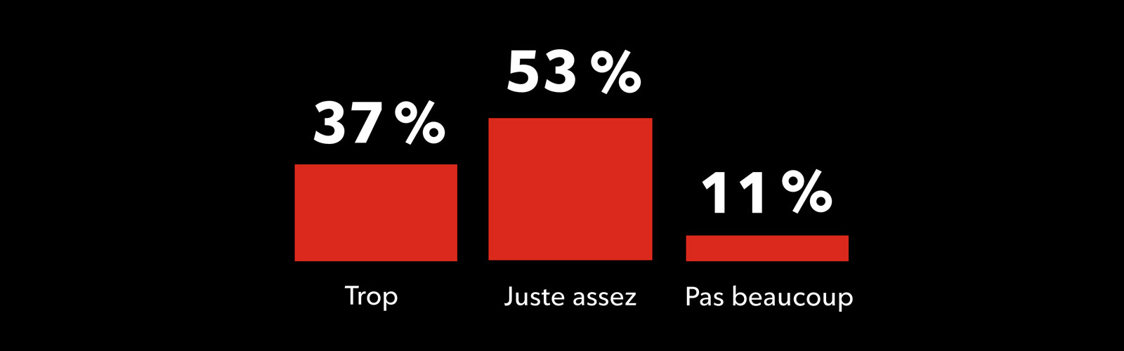 Graphique intitulé « La plupart des ados et des préados estiment ne pas passer trop de temps devant un écran. » Il comprend trois barres : 37 % trop; 53 % juste assez; 11 % pas beaucoup.