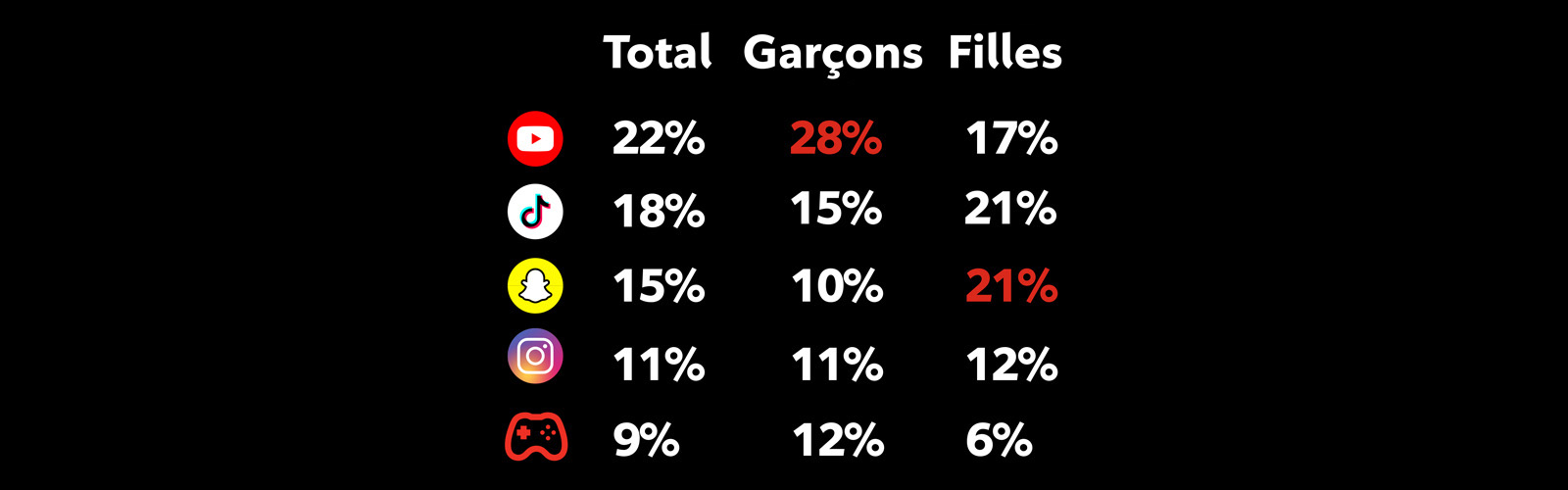 Graphique intitulé « Applis les plus utilisées par les ados et les préados ». Indique les pourcentages pour le total, les garçons et les filles : YouTube : 22 % au total, 28 % pour les garçons et 17 % pour les filles; TikTok : 18 % au total, 15 % pour les garçons et 21 % pour les filles; Snapchat : 15 % au total, 10 % pour les garçons et 21 % pour les filles; Instagram : 11 % au total, 11 % pour les garçons et 12 % pour les filles; jeux vidéo : 9 % au total, 12 % pour les garçons et 6 % pour les filles.