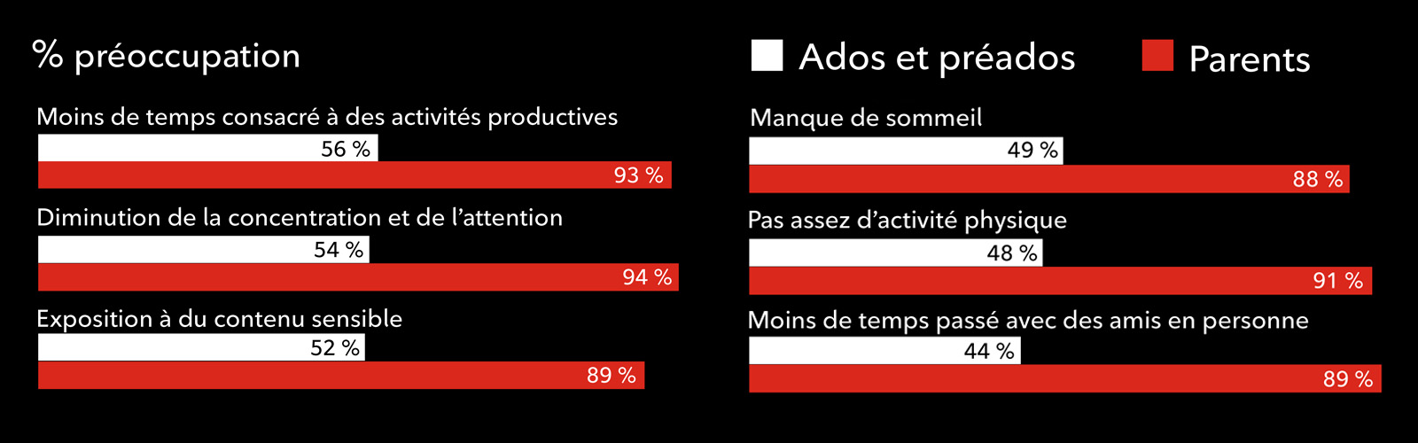 Graphique intitulé « Les jeunes ne voient pas l’ampleur des risques liés au temps passé devant un écran du même œil que les parents. » Il compare les niveaux d’inquiétude des ados et préados à ceux des parents en ce qui a trait à six enjeux : moins de temps consacré à des activités productives, 56 % c. 93 %; diminution de la concentration et de l’attention, 54 % c. 94 %; exposition à du contenu sensible, 52 % c. 89 %; manque de sommeil, 49 % c. 88 %; pas assez d’activité physique, 48 % c. 91 %; moins de temps passé avec des amis en personne, 44 % c. 89 %.